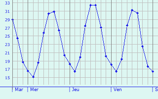 Graphe des températures prévues pour Peyrieu Graphique des températures prévues pour Peyrieu