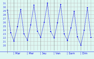 Graphique des tempratures prvues pour Mlandizi