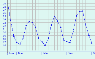 Graphique des températures prévues pour Attnang-Puchheim