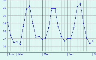 Graphique des températures prévues pour Liloan