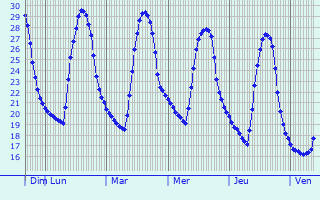 Graphique des températures prévues pour Raymun