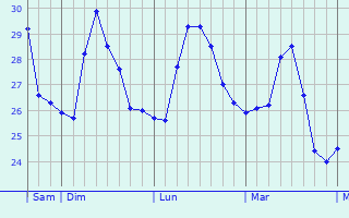 Graphique des températures prévues pour Tiwi