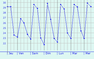 Graphique des températures prévues pour Ammapettai