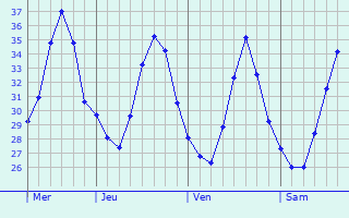 Graphique des températures prévues pour Felavarjan