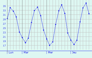 Graphe des températures prévues pour Habsheim Graphique des températures prévues pour Habsheim
