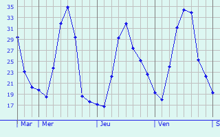 Graphique des températures prévues pour Gostovici