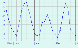 Graphique des températures prévues pour Stockerau