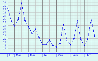 Graphique des tempratures prvues pour Fengzhou