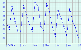 Graphique des températures prévues pour Arantangi