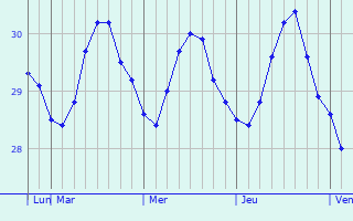 Graphique des températures prévues pour Jiwani