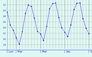 Graphique des températures prévues pour Biale Blota