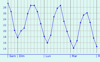 Graphique des températures prévues pour Ruiselede