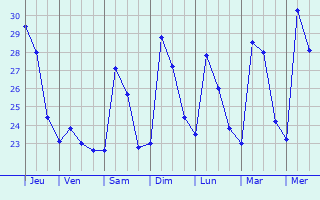 Graphique des températures prévues pour Akkarampalle