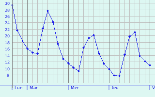 Graphique des températures prévues pour Ambérieux