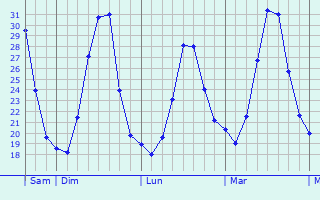 Graphique des températures prévues pour Montecatini-Terme