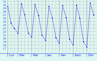Graphique des températures prévues pour Wattegama