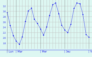 Graphique des températures prévues pour Swiebodzin