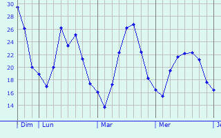 Graphique des températures prévues pour Hemhofen