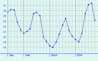 Graphique des températures prévues pour Fusignano