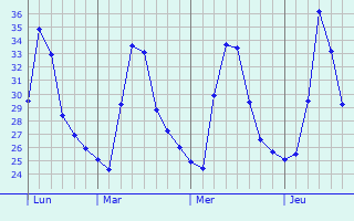 Graphique des températures prévues pour Kaikalur