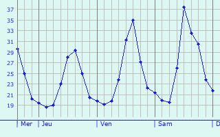 Graphique des températures prévues pour Laâyoune / El Aaiún