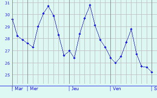 Graphique des températures prévues pour Anonang