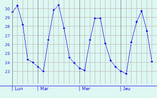 Graphique des températures prévues pour Mambusao