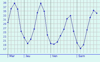 Graphe des températures prévues pour Montvalen Graphique des températures prévues pour Montvalen