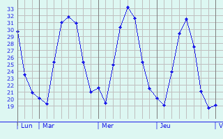 Graphique des températures prévues pour Tepelenë