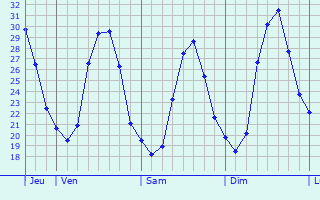 Graphique des températures prévues pour Venegono Inferiore
