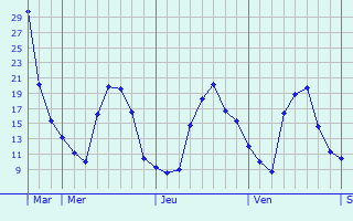 Graphe des températures prévues pour Ohis Graphique des températures prévues pour Ohis