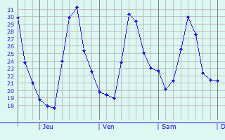 Graphique des températures prévues pour Homún