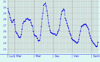 Graphique des températures prévues pour Durrës