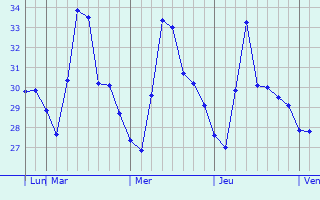 Graphique des températures prévues pour Chetput
