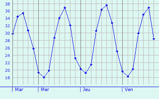 Graphe des températures prévues pour Saint-Bauzély Graphique des températures prévues pour Saint-Bauzély