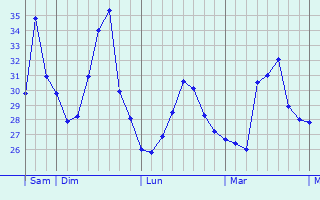 Graphique des températures prévues pour Birkhadem