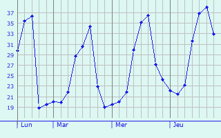 Graphe des températures prévues pour Gagnières Graphique des températures prévues pour Gagnières