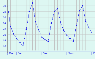 Graphique des températures prévues pour Lavalette