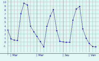 Graphe des températures prévues pour Ferrières-le-Lac Graphique des températures prévues pour Ferrières-le-Lac