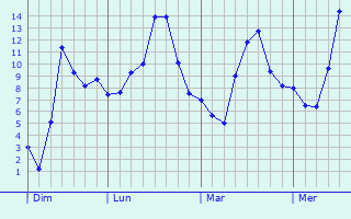 Graphe des températures prévues pour Cannes-et-Clairan Graphique des températures prévues pour Cannes-et-Clairan