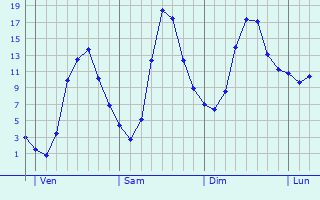 Graphique des tempratures prvues pour Zrich (Kreis 3) / Friesenberg