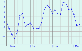 Graphe des températures prévues pour Hoddesdon Graphique des températures prévues pour Hoddesdon