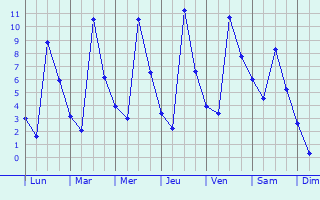 Graphique des températures prévues pour Bizanet