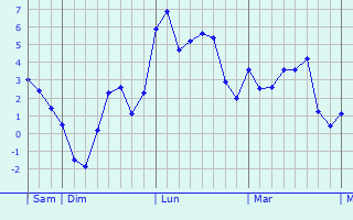 Graphe des températures prévues pour Bergholtz Graphique des températures prévues pour Bergholtz