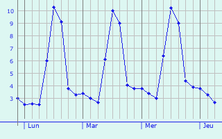 Graphique des températures prévues pour Sireix