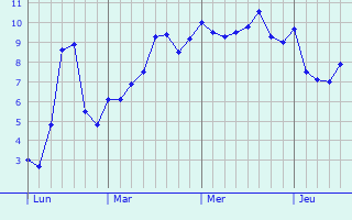 Graphe des températures prévues pour Charmes-la-Grande Graphique des températures prévues pour Charmes-la-Grande
