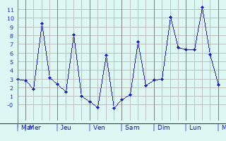 Graphique des températures prévues pour Suc-et-Sentenac