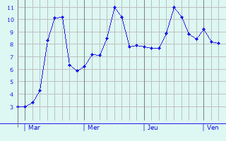 Graphe des températures prévues pour Saint-Cyprien Graphique des températures prévues pour Saint-Cyprien