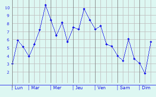 Graphique des températures prévues pour Wijnegem