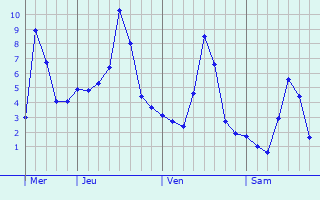 Graphe des températures prévues pour Werentzhouse Graphique des températures prévues pour Werentzhouse